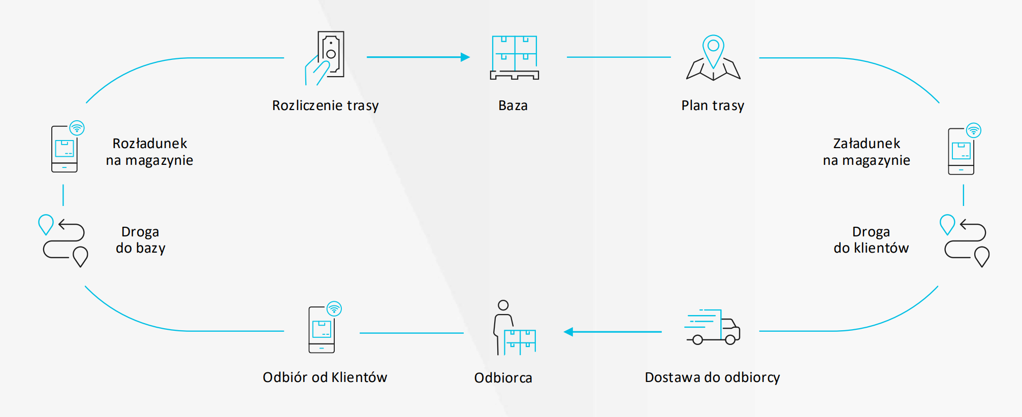 ePOD (Proof of Delivery System) - Euvic